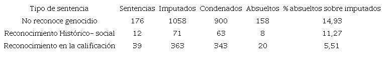 Relación entre el reconocimiento del genocidio y las absoluciones