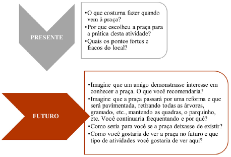 Perguntas abertas aos respondentes sobre atividades e percep��es de cinco pra�as p�blicas.