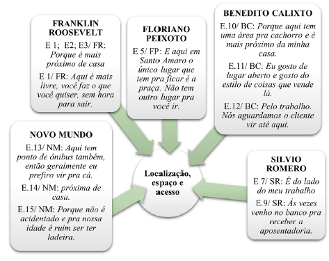 Motiva��es para uso das cinco pra�as de acordo com a percep��o de frequentadores.