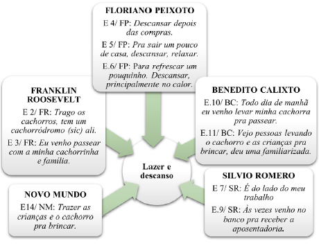Motiva��es de lazer e descanso de acordo com a percep��o de frequentadores, nas cinco pra�as estudadas.