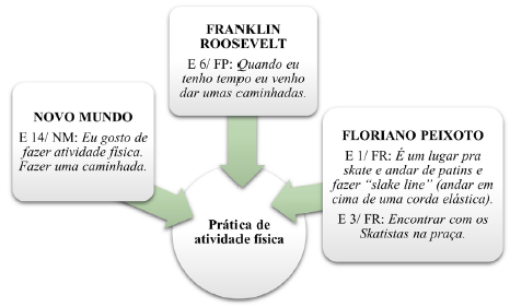 Motiva��es de lazer e descanso de acordo com a percep��o de frequentadores, nas cinco pra�as estudadas.