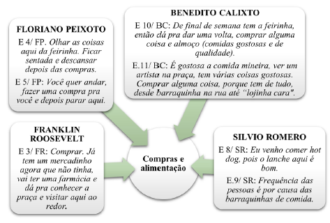Motiva��es de compras e alimenta��o nas cinco pra�as p�blicas estudadas.
