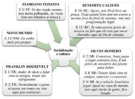 Motiva��es de socializa��o e cultura em cinco pra�as estudadas na cidade de S�o Paulo.