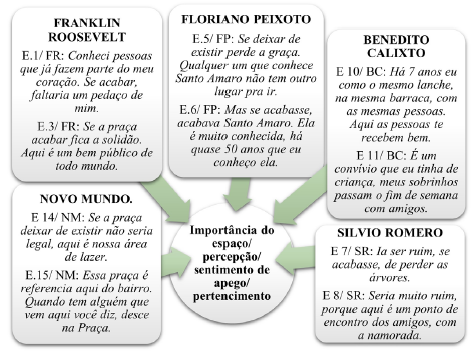 Import�ncia do espa�o e sentimento de pertencimento pelos frequentadores das pra�as.