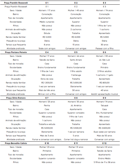 Informa��es sobre os entrevistados de cinco pra�as p�blicas estudadas na cidade de S�o Paulo, SP.