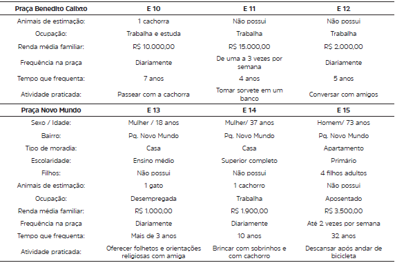 Informa��es sobre os entrevistados de cinco pra�as p�blicas estudadas na cidade de S�o Paulo, SP (continua��o),