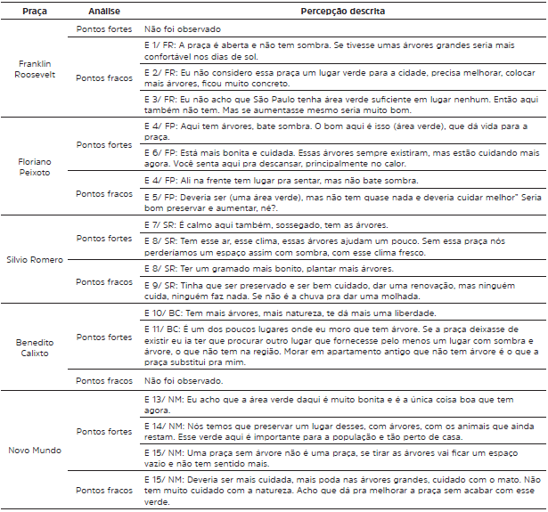 Percep��o dos frequentadores sobre a �rea verde das pra�as estudadas: Franklin Roosevelt, Floriano Peixoto, Silvio Romero, Benedito Calixto e Novo Mundo.