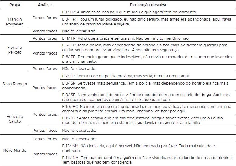 Percep��o dos frequentadores sobre a seguran�a das pra�as estudadas: Franklin Roosevelt, Floriano Peixoto, Silvio Romero, Benedito Calixto e Novo Mundo.