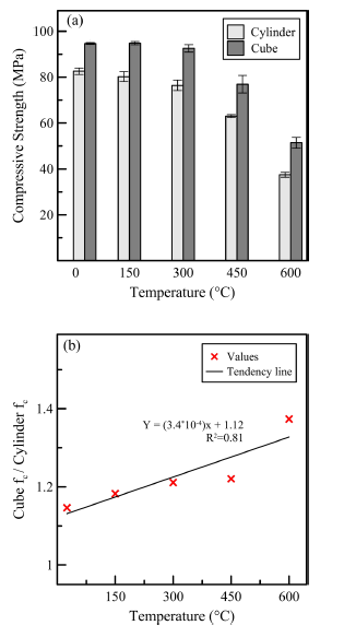 The effect of temperature on (a) the compressive strength of cubic and cylindric specimens and (b) the ratio between them.