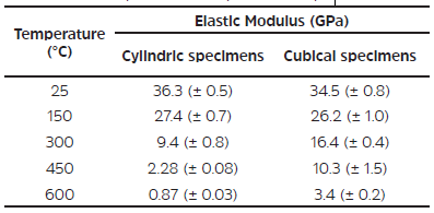 Elastic modulus values as a function of temperature and specimen shape.
