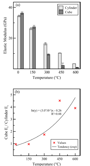 The effect of temperature on (a) the elastic modulus of cylindric and cubic specimens and (b) the ratio between them.