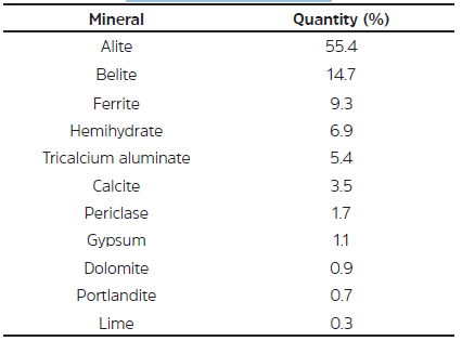 Mineralogical composition of cement determined by XRD/Rietveld refinement.