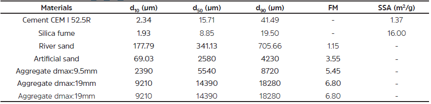 Results of d10, d50, d90, fineness modulus, and specific surface area for grained materials.