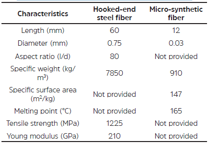 Fiber manufacturer data for both fiber types