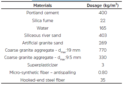 Dosage of materials to produce one cubic meter of steel fiber reinforced concrete.