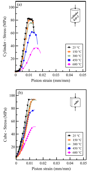 Stress-strain curves as a function of temperature for the (a) cylindric and (b) cubic specimens.