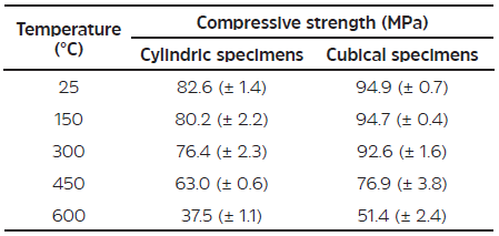 Compressive strength values as a function of temperature and specimen shape.