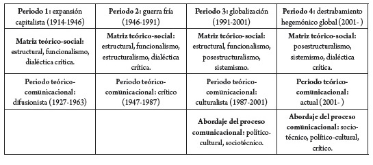 Periodos teórico-comunicacionales