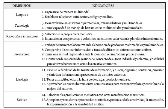Indicadores para la medición de la alfabetización transmedia