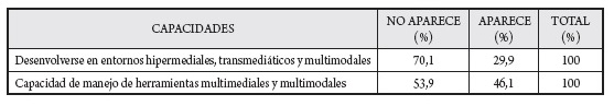 Capacidades específicas del transmedia en la dimensión de tecnología