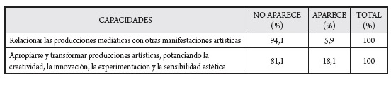Capacidades específicas del transmedia en la dimensión de estética