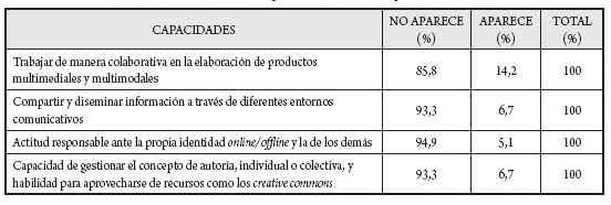 Capacidades específicas del transmedia en la dimensión procesos de producción