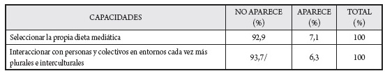 Capacidades específicas del transmedia en la dimensión de recepción y procesos de interacción