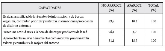 Capacidades específicas del transmedia en la dimensión de ideología