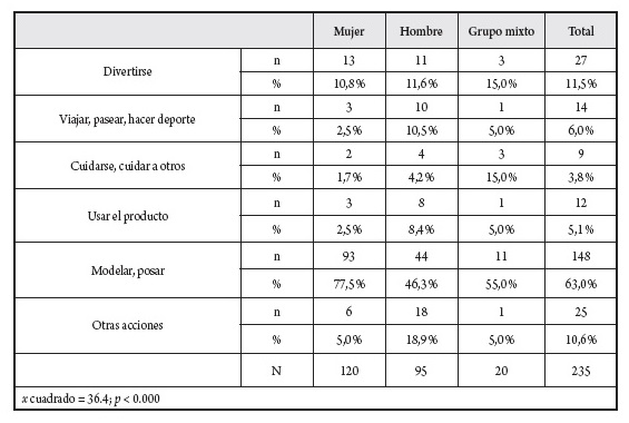 Tipo de acci&oacute;n que realizan los personajes