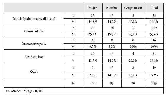 Papel social de los personajes12