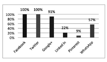 Principales redes empleadas para difundir contenidos desde el interior de la noticia