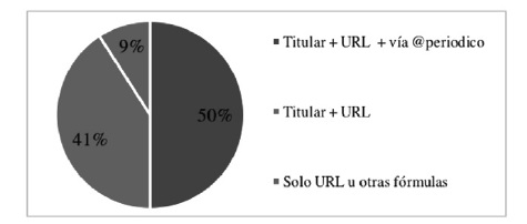 Estructura del tuit compartido