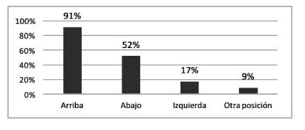 Posici&oacute;n de los botones para compartir el contenido