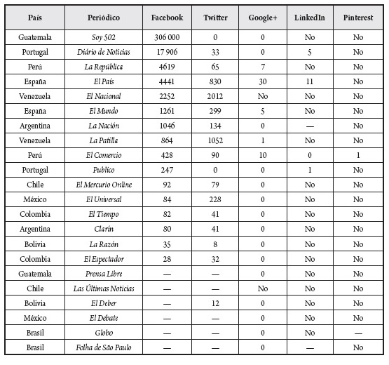 Vol&uacute;men de socializaci&oacute;n de las noticias analizadas en cada red social (n&uacute;mero de veces compartidas en cada red social)