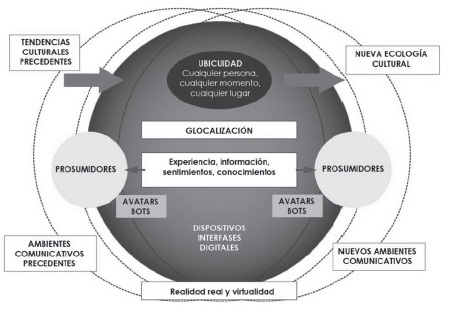Modelo de comunicación digital para ambientes glocales
