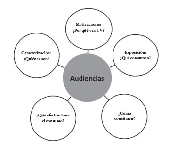 Elementos por tener en cuenta en una visi&oacute;n hol&iacute;stica de las audiencias