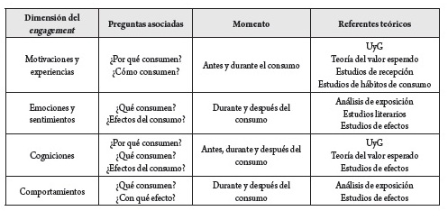 Matriz de an&aacute;lisis de engagement desde la comunicaci&oacute;n