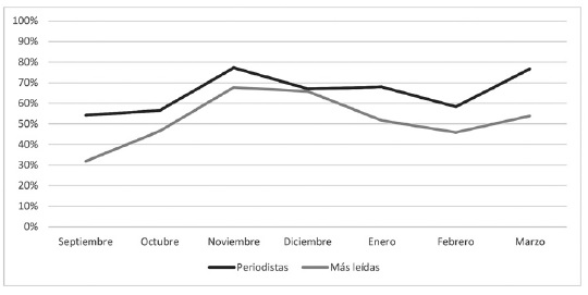 Porcentaje de noticias de asuntos p&uacute;blicos en los siete sitios examinados, de septiembre a marzo de 2016