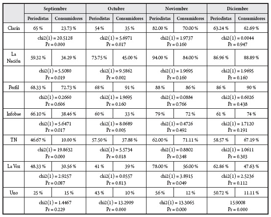 Porcentaje de noticias de asuntos p&uacute;blicos en las listas de periodistas y consumidores entre septiembre y diciembre de 2015