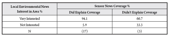 News coverage explained by sensors and environmental news interest by percentage