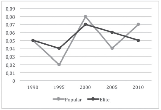 Presencia del modelo cívico a lo largo del tiempo, según tipo de prensa