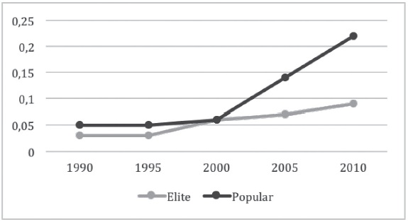 Presencia del modelo infoentretenimiento a lo largo del tiempo, según tipo de prensa