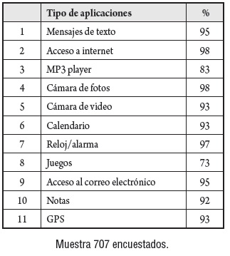 Aplicaciones que tienen los smartphones
