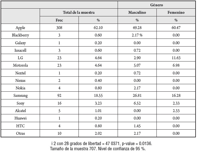 Uso de marca de smartphones respecto del g&eacute;nero