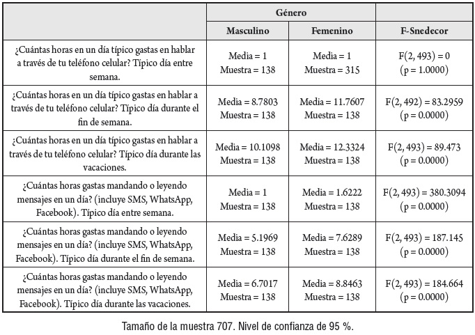 Diferencias de medias entre g&eacute;neros respecto del tiempo que utilizan los j&oacute;venes su smartphone para hablar o mandar y recibir texto