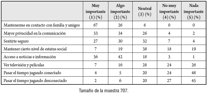 Valoraci&oacute;n de los j&oacute;venes mexicanos respecto de la importancia que tiene su Smartphone