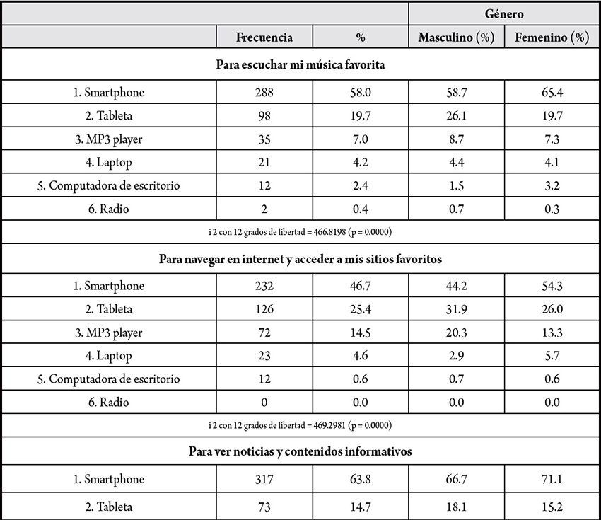 6. Preferencias de los j&oacute;venes mexicanos para realizar actividades espec&iacute;ficas en los disp&oacute;sitivos m&oacute;viles