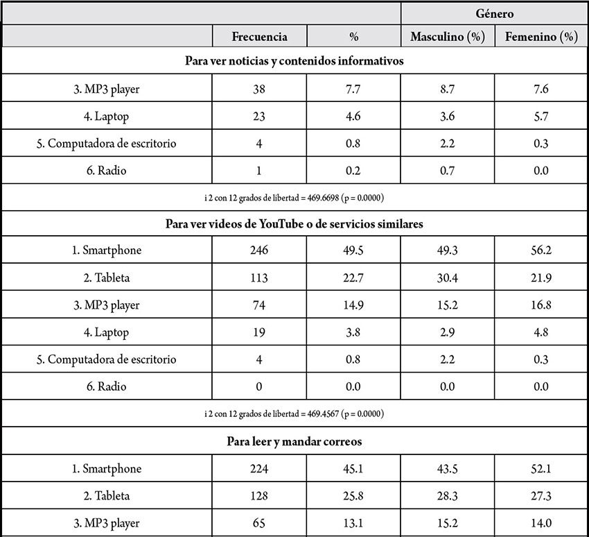 6. Preferencias de los j&oacute;venes mexicanos para realizar actividades espec&iacute;ficas en los disp&oacute;sitivos m&oacute;viles