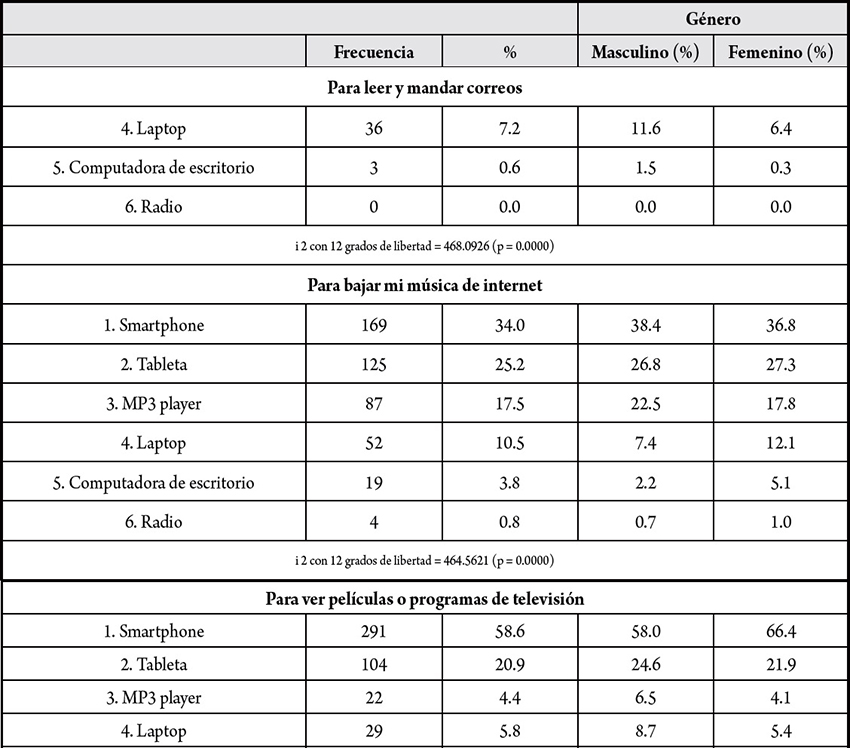 6. Preferencias de los j&oacute;venes mexicanos para realizar actividades espec&iacute;ficas en los disp&oacute;sitivos m&oacute;viles
