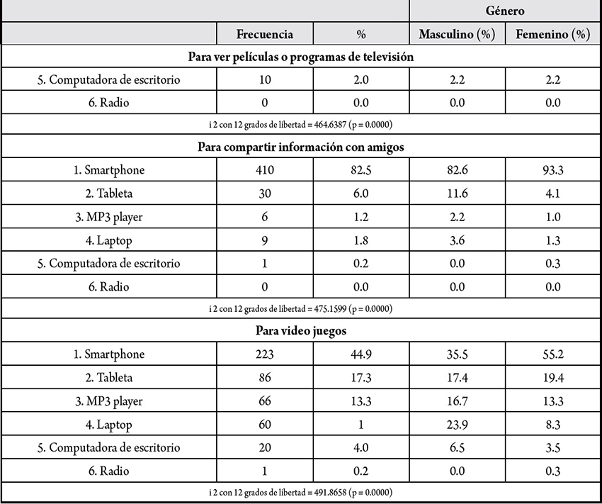 6. Preferencias de los j&oacute;venes mexicanos para realizar actividades espec&iacute;ficas en los disp&oacute;sitivos m&oacute;viles